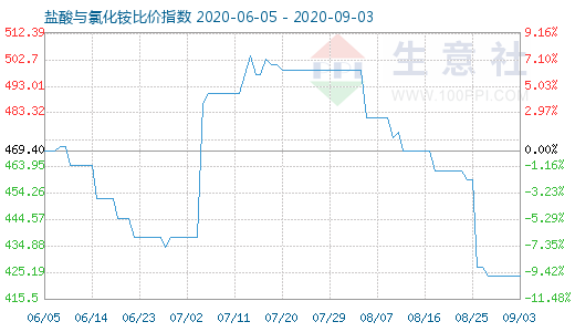 9月3日鹽酸與氯化銨比價指數(shù)圖