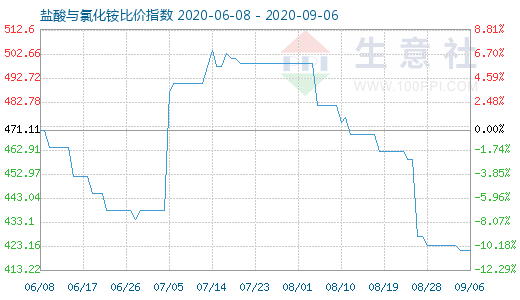 9月6日鹽酸與氯化銨比價指數(shù)圖