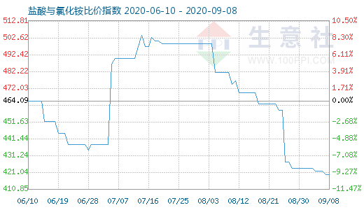 9月8日鹽酸與氯化銨比價(jià)指數(shù)圖