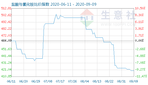 9月9日鹽酸與氯化銨比價指數圖