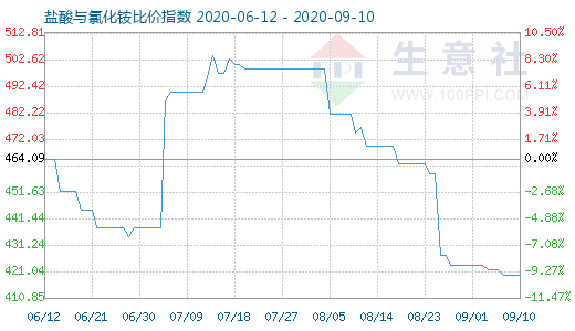 9月10日鹽酸與氯化銨比價(jià)指數(shù)圖