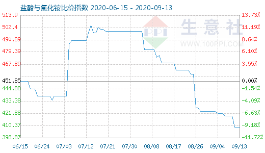 9月13日鹽酸與氯化銨比價指數(shù)圖