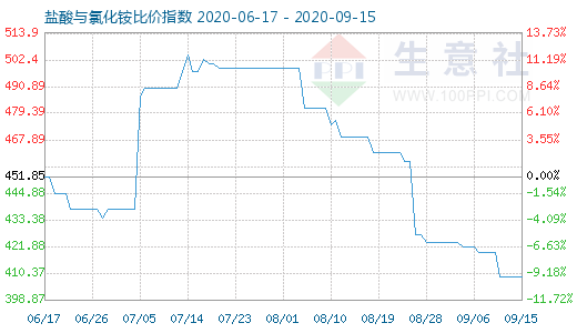 9月15日鹽酸與氯化銨比價(jià)指數(shù)圖