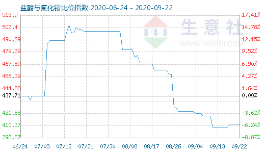 9月22日鹽酸與氯化銨比價(jià)指數(shù)圖