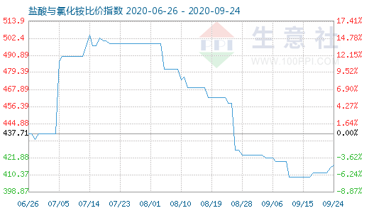 9月24日鹽酸與氯化銨比價(jià)指數(shù)圖