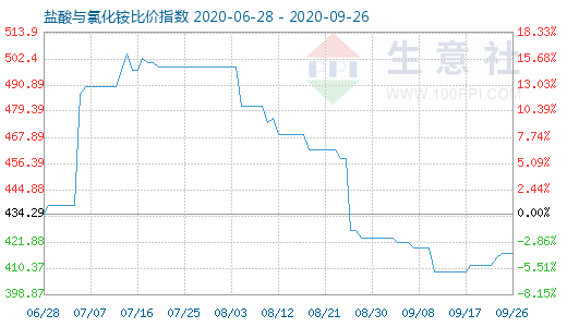 9月26日鹽酸與氯化銨比價(jià)指數(shù)圖