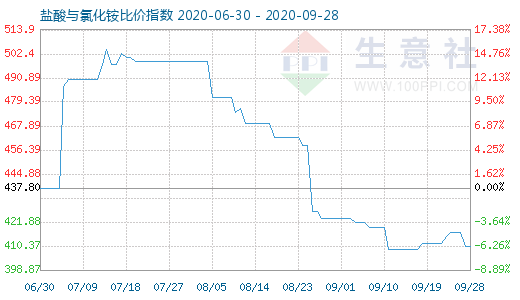 9月28日鹽酸與氯化銨比價指數(shù)圖