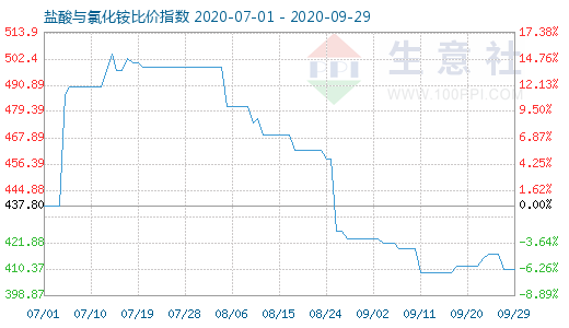 9月29日鹽酸與氯化銨比價指數(shù)圖