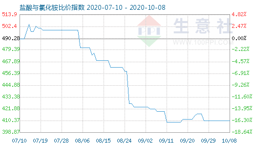 10月8日鹽酸與氯化銨比價(jià)指數(shù)圖