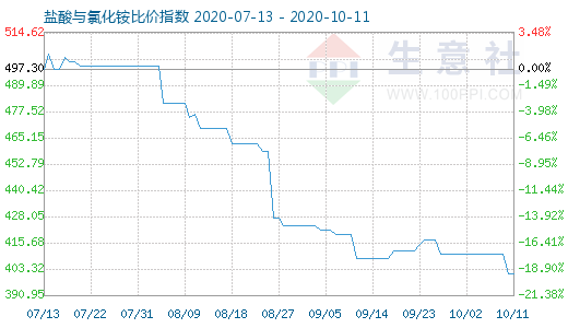 10月11日鹽酸與氯化銨比價指數(shù)圖