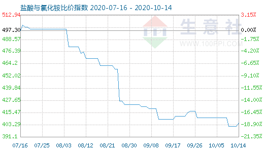 10月14日鹽酸與氯化銨比價指數(shù)圖