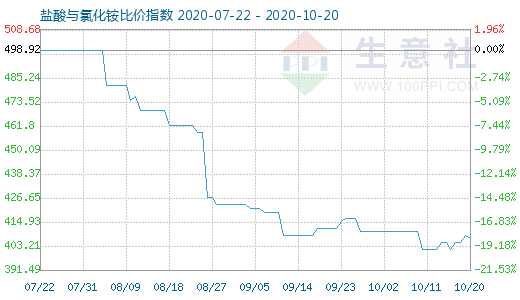 10月20日鹽酸與氯化銨比價(jià)指數(shù)圖