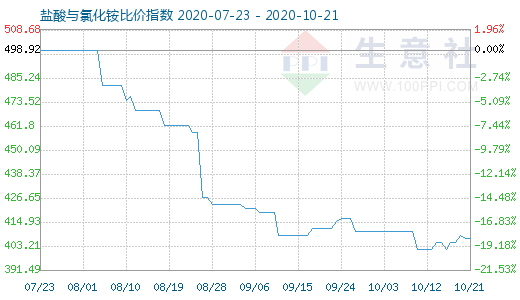 10月21日鹽酸與氯化銨比價(jià)指數(shù)圖