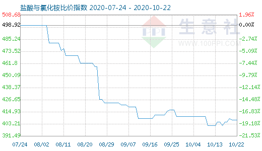 10月22日鹽酸與氯化銨比價(jià)指數(shù)圖