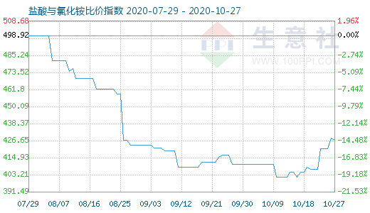 10月27日鹽酸與氯化銨比價(jià)指數(shù)圖