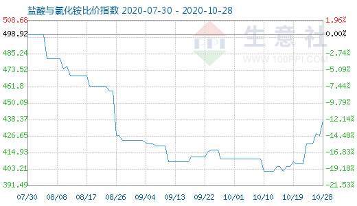 10月28日鹽酸與氯化銨比價指數(shù)圖