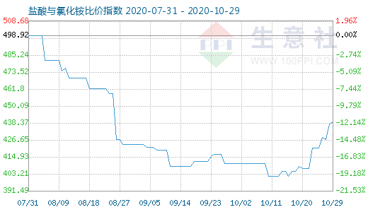 10月29日鹽酸與氯化銨比價指數(shù)圖