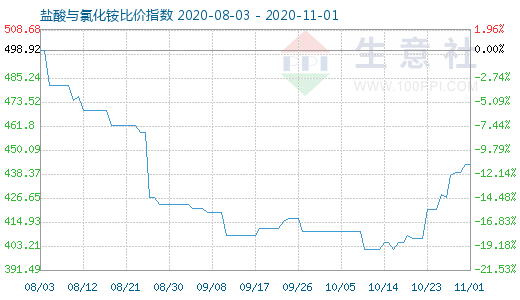 11月1日鹽酸與氯化銨比價指數(shù)圖