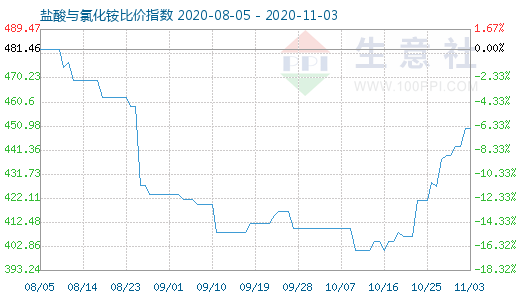 11月3日鹽酸與氯化銨比價指數(shù)圖