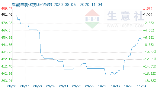 11月4日鹽酸與氯化銨比價(jià)指數(shù)圖