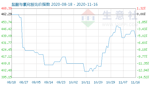 11月16日鹽酸與氯化銨比價(jià)指數(shù)圖