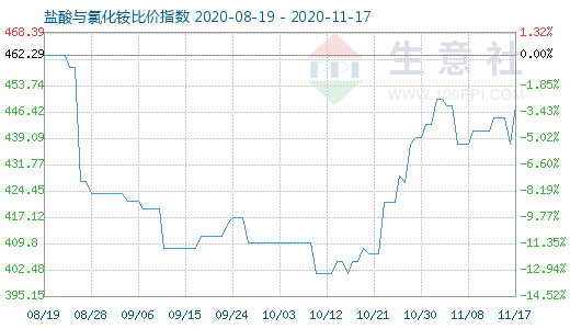 11月17日鹽酸與氯化銨比價指數(shù)圖