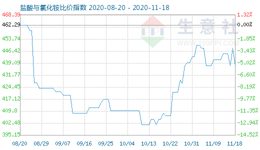 11月18日鹽酸與氯化銨比價(jià)指數(shù)圖