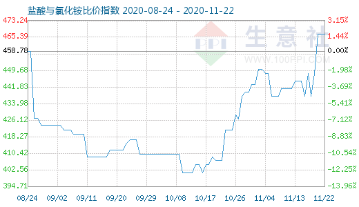 11月22日鹽酸與氯化銨比價(jià)指數(shù)圖