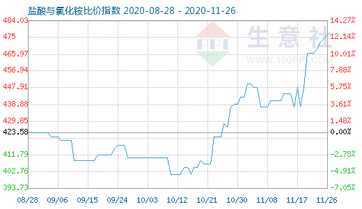 11月26日鹽酸與氯化銨比價(jià)指數(shù)圖