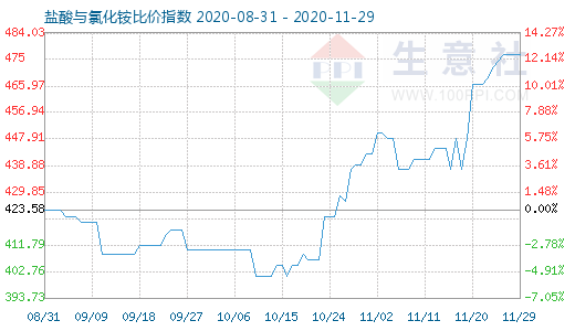 11月29日鹽酸與氯化銨比價(jià)指數(shù)圖