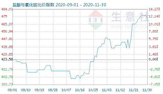 11月30日鹽酸與氯化銨比價(jià)指數(shù)圖