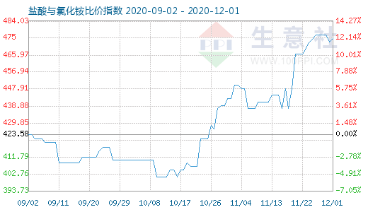 12月1日鹽酸與氯化銨比價指數(shù)圖