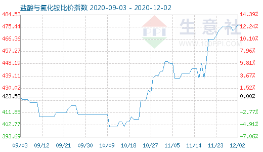 12月2日鹽酸與氯化銨比價指數(shù)圖