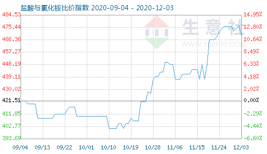 12月3日鹽酸與氯化銨比價(jià)指數(shù)圖