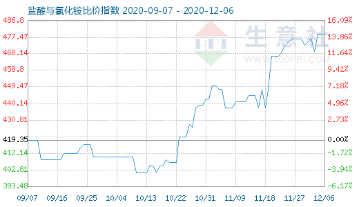 12月6日鹽酸與氯化銨比價指數(shù)圖