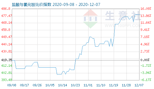 12月7日鹽酸與氯化銨比價指數(shù)圖