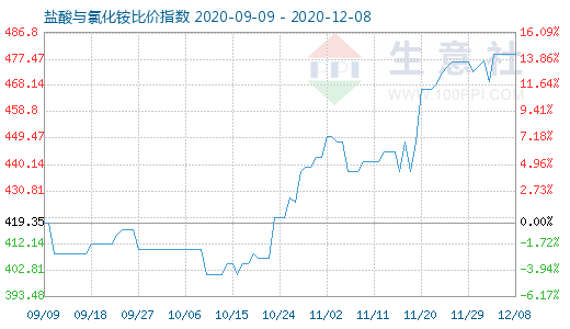 12月8日鹽酸與氯化銨比價(jià)指數(shù)圖