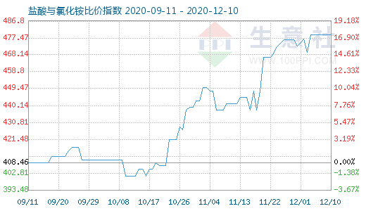 12月10日鹽酸與氯化銨比價指數(shù)圖