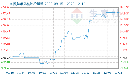 12月14日鹽酸與氯化銨比價指數(shù)圖