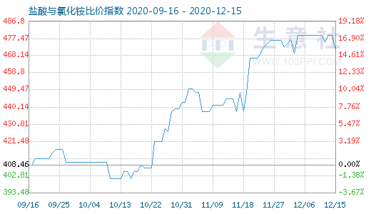 12月15日鹽酸與氯化銨比價指數(shù)圖