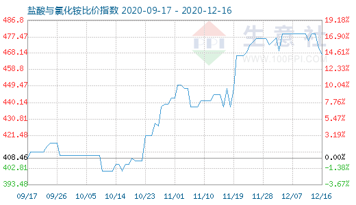 12月16日鹽酸與氯化銨比價(jià)指數(shù)圖