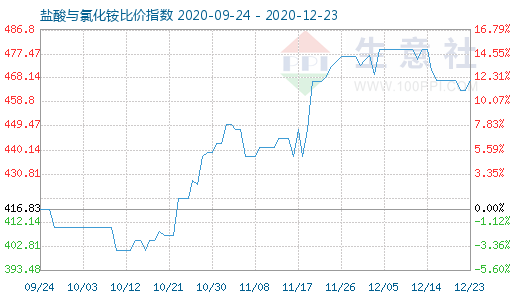 12月23日鹽酸與氯化銨比價指數圖