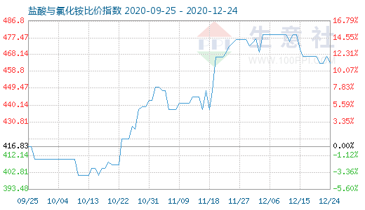 12月24日鹽酸與氯化銨比價指數(shù)圖