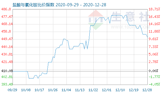 12月28日鹽酸與氯化銨比價指數(shù)圖