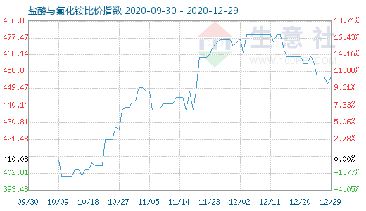 12月29日鹽酸與氯化銨比價(jià)指數(shù)圖