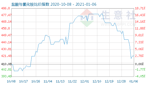 1月6日鹽酸與氯化銨比價(jià)指數(shù)圖