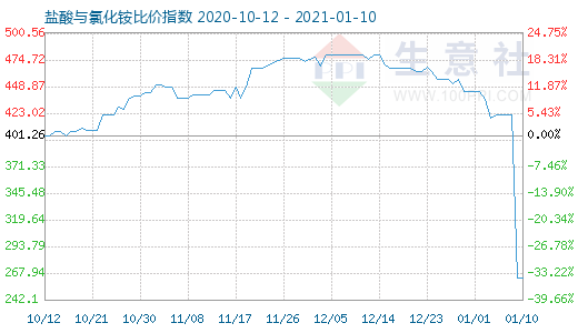 1月10日鹽酸與氯化銨比價(jià)指數(shù)圖