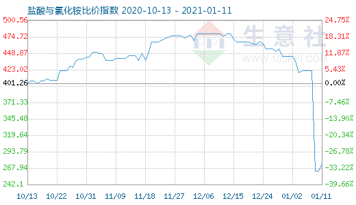 1月11日鹽酸與氯化銨比價(jià)指數(shù)圖