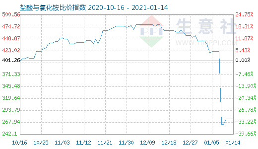 1月14日鹽酸與氯化銨比價(jià)指數(shù)圖