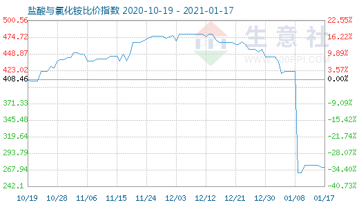 1月17日鹽酸與氯化銨比價(jià)指數(shù)圖